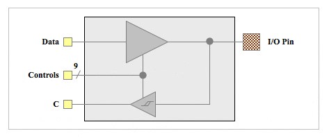 Diagram (Bi-directional IO’s with driver)