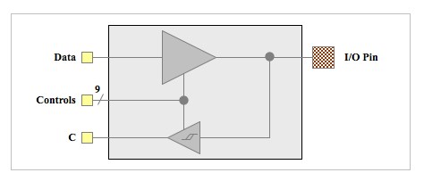 Diagram (Bi-directional IO’s with driver)