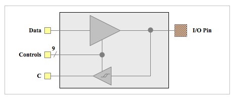 Diagram (Bi-directional IO’s with driver)